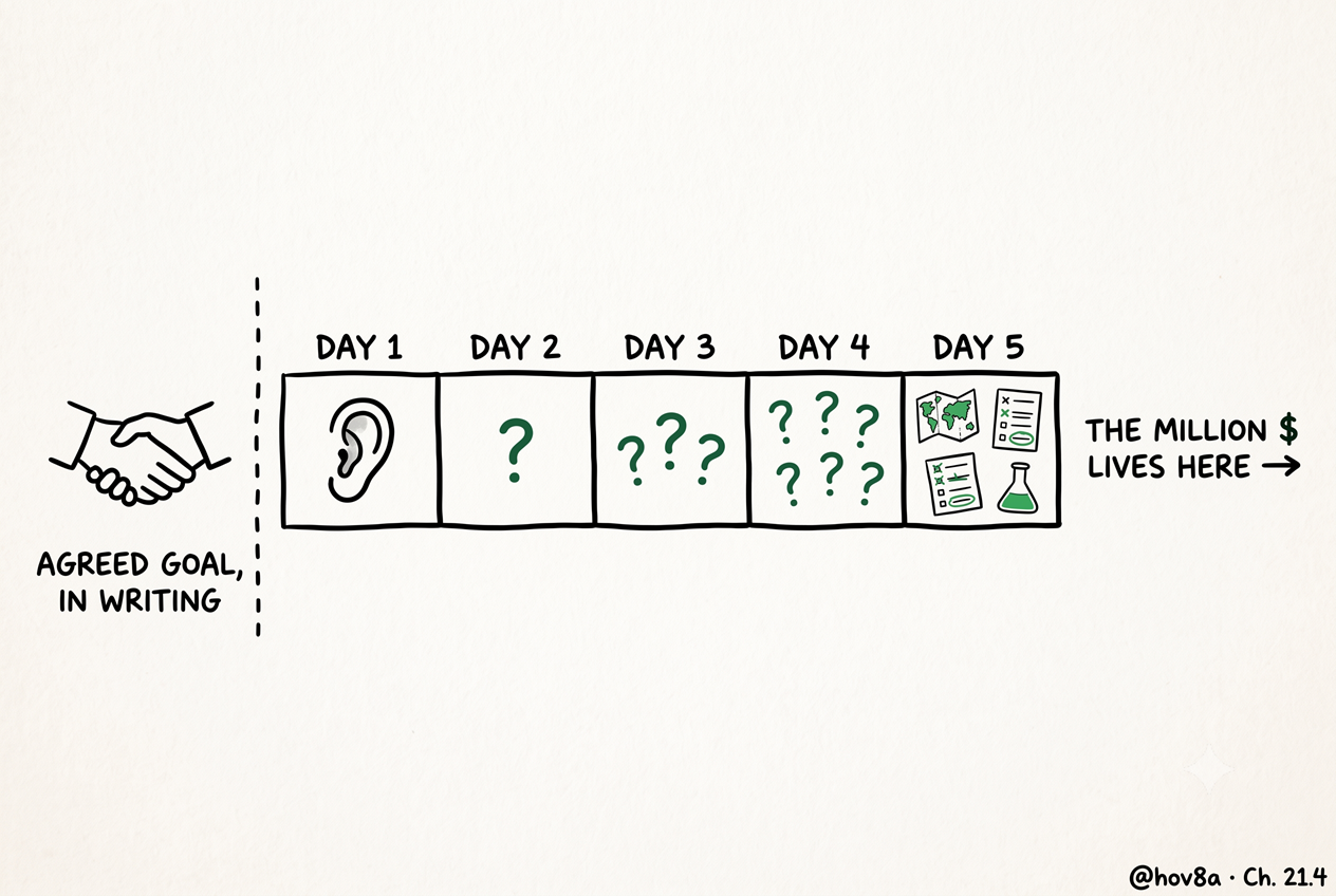 Five boxes labeled Day 1 through Day 5. Day 1 shows an ear. Days 2 to 4 show increasing question marks. Day 5 shows a map, checklist, and flask. Before the boxes: a handshake labeled Agreed Goal In Writing. After: an arrow pointing off canvas labeled The Million Dollar Lives Here.