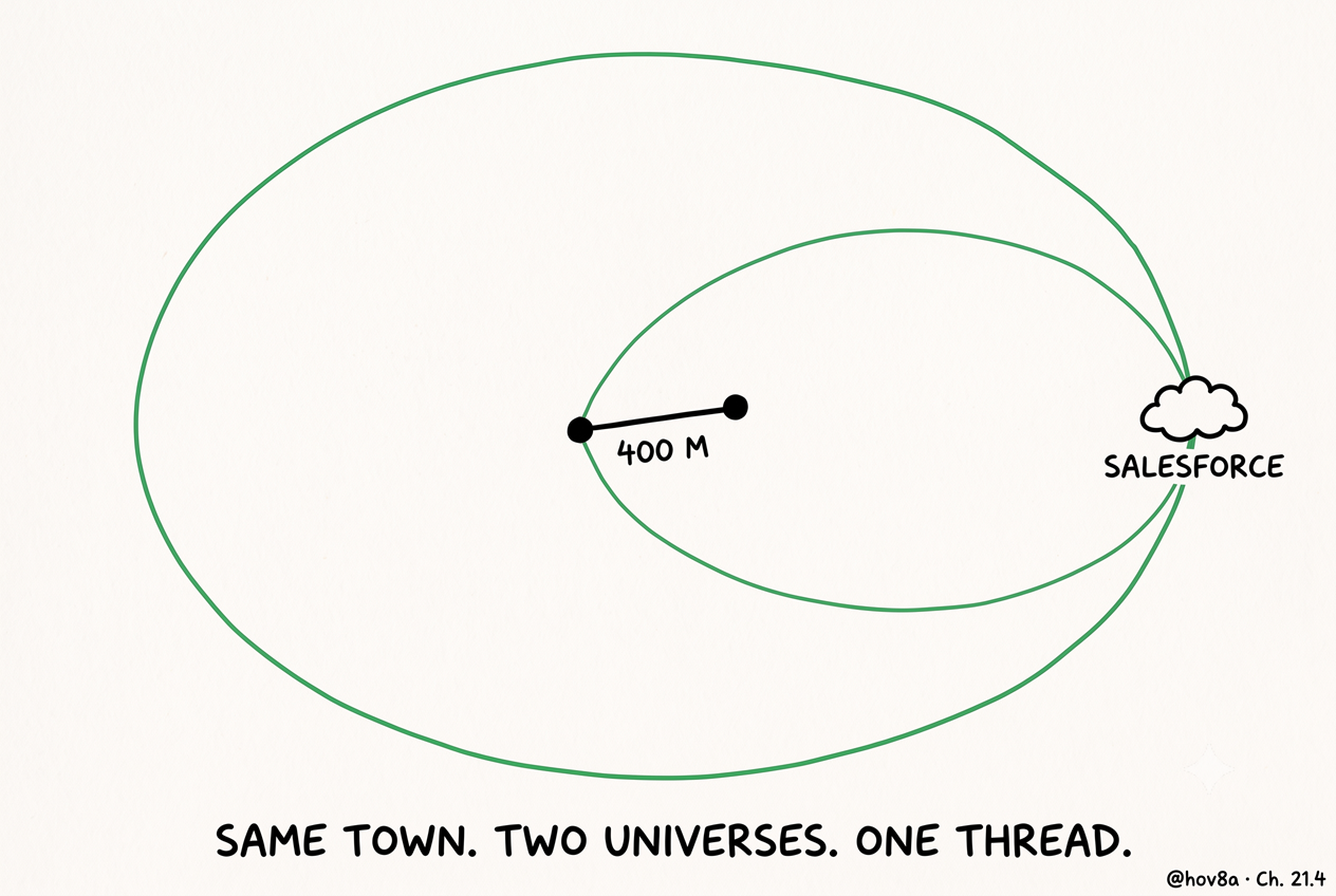 Two dots 400 metres apart, connected by a short line. Two green threads arc around the entire canvas the long way, meeting at a cloud labeled Salesforce. Caption: same town. two universes. one thread.
