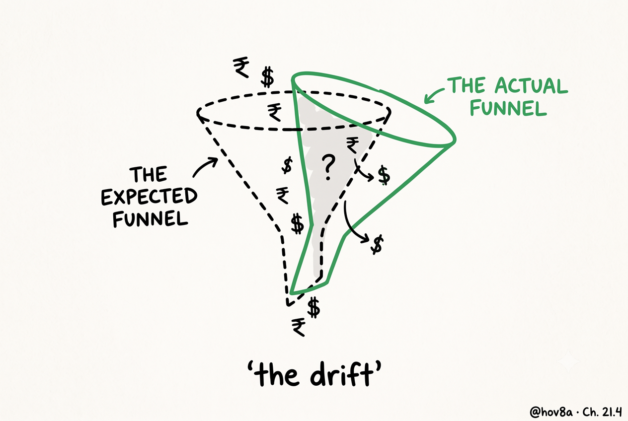 Two overlapping 3D funnels: the expected funnel in dashed black, the actual funnel in solid green, offset from each other. Money symbols drift through the gap. Caption: the drift.