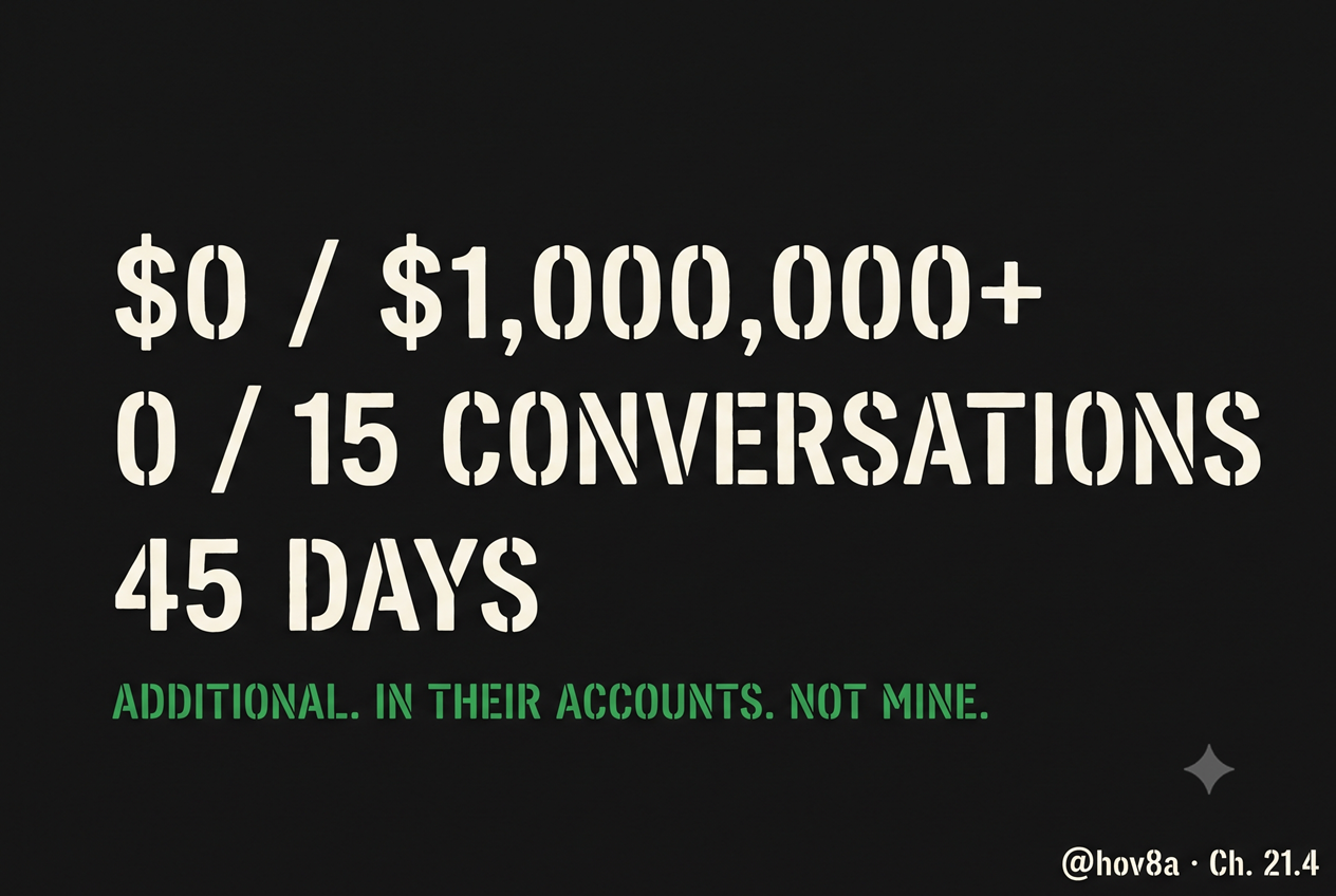 Scoreboard: $0 / $1,000,000+ — 0 / 15 conversations — 45 days. Additional. In their accounts. Not mine.