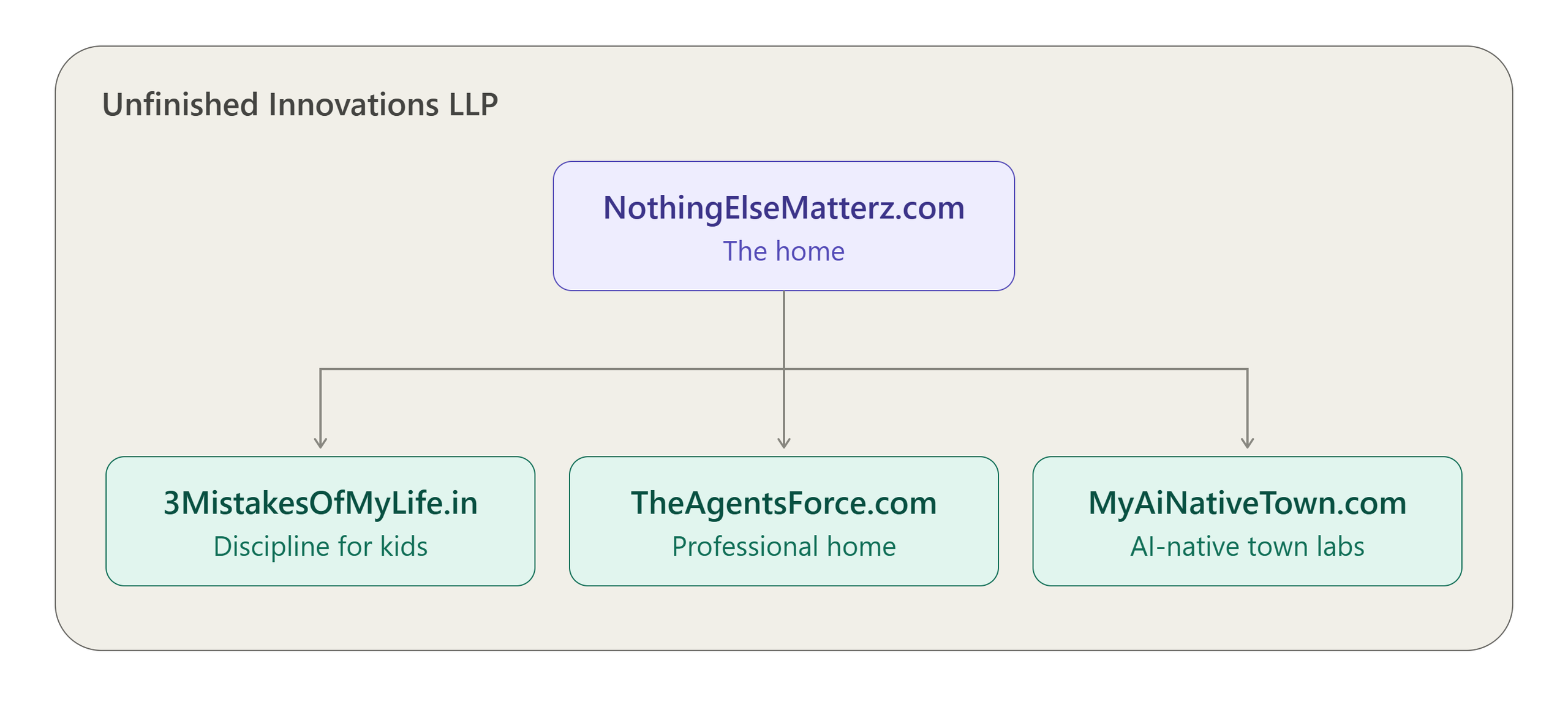 Unfinished Innovations LLP: NothingElseMatterz.com as the home, branching into 3MistakesOfMyLife.in, TheAgentsForce.com and MyAiNativeTown.com